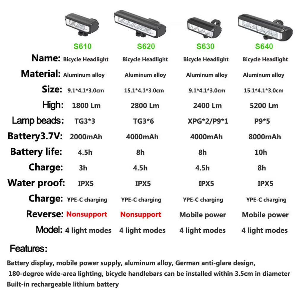 8000mAh Rechargeable Bike Front Light, 5200LM LED Headlight with Power Bank